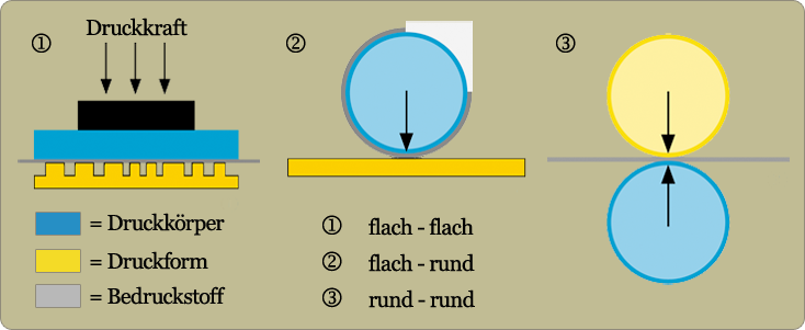 druckschema